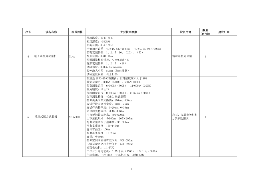 ●矿山室技术标准清单(重要-参数部分型号).docx_第2页