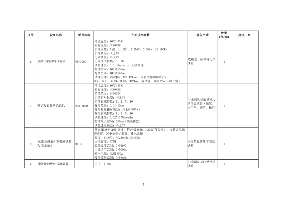 ●矿山室技术标准清单(重要-参数部分型号).docx_第3页