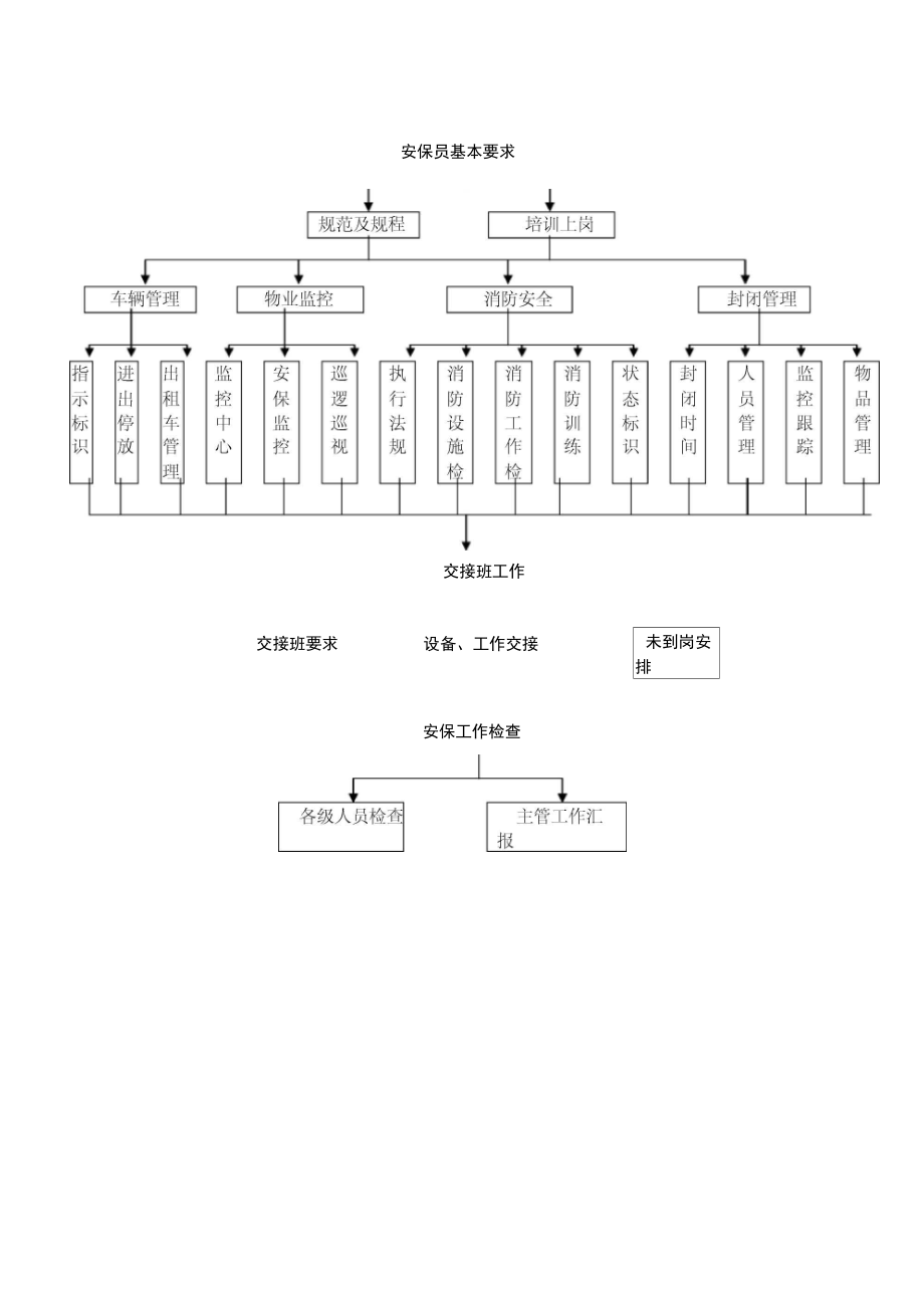 物业集团安保管理流程.doc_第2页