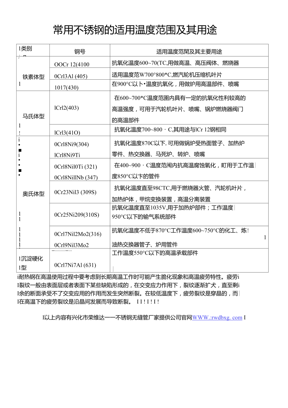 常用不锈钢温度范围.doc_第1页