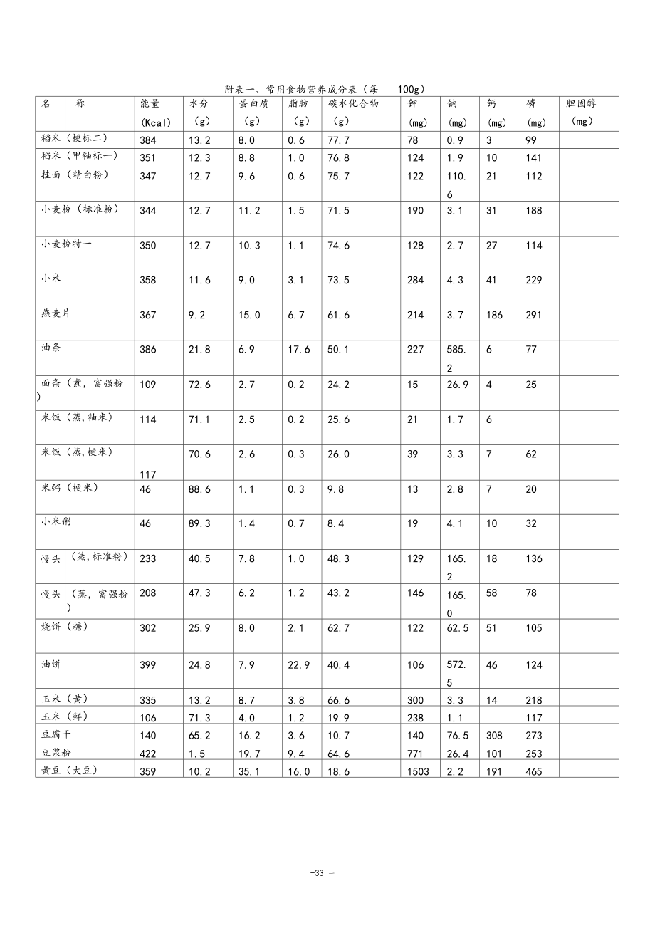 附表常用食物营养成分表每100g.docx_第1页