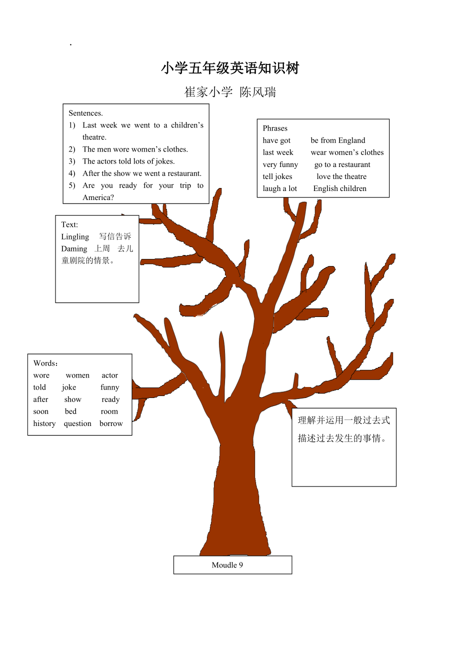 五年级第9模块知识树.docx_第1页