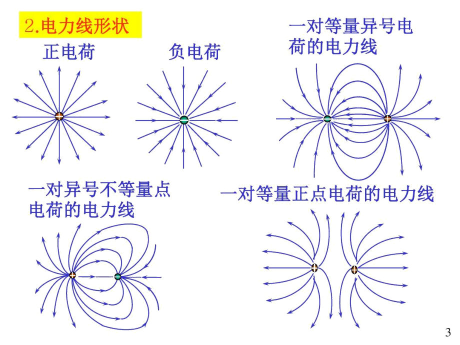 大学物理电磁学部分03电力线电通量高斯定理精品资料.docx_第3页