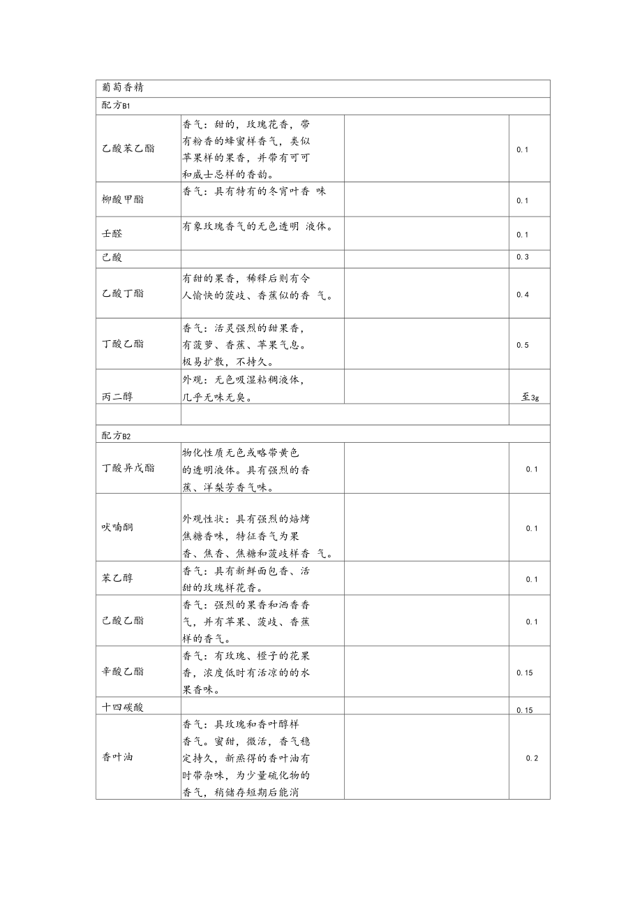 香精配方成分香气分析.docx_第2页