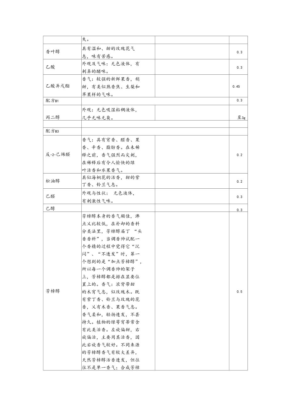 香精配方成分香气分析.docx_第3页