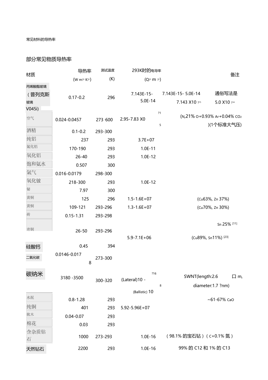 常见材料的导热率.docx_第1页