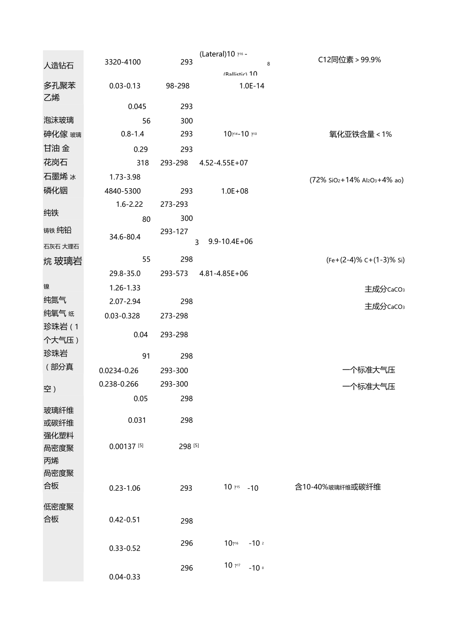 常见材料的导热率.docx_第3页