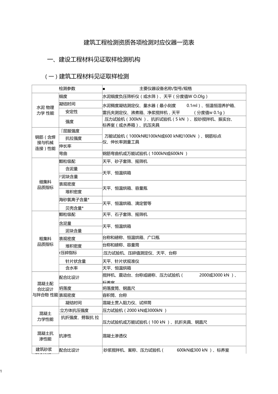 建筑工程检测资质各项检测对应仪器一览表.docx_第1页