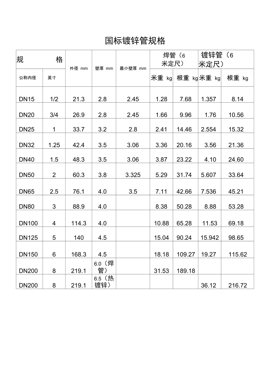 国标镀锌管规格.doc_第1页