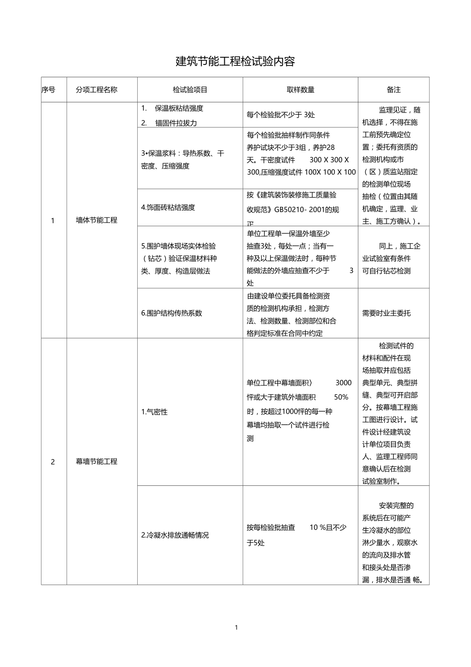 建筑节能工程检试验内容.docx_第1页