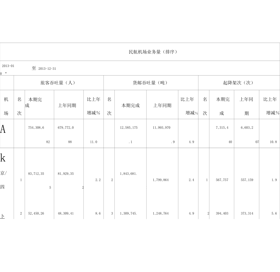 2019年全国机场运营情况精品文档25.docx_第3页