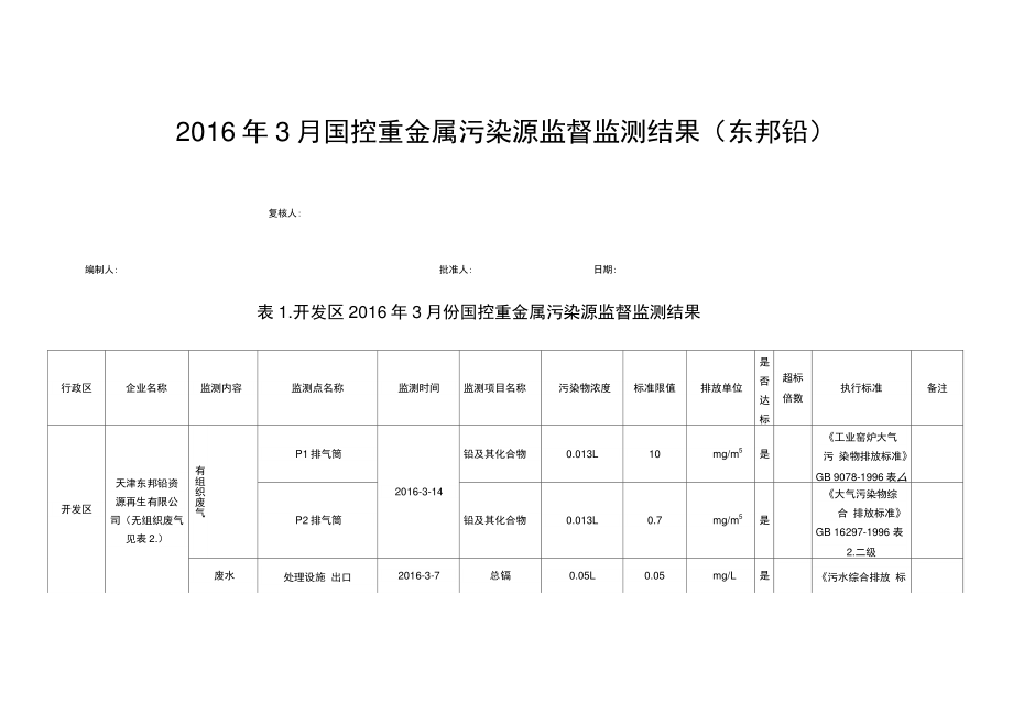 2016年3月国控重金属污染源监督监测结果(东邦铅).doc_第1页