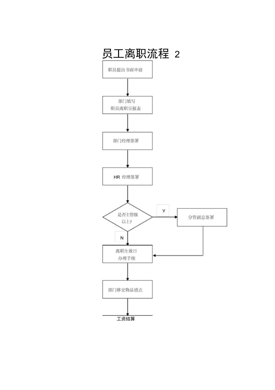 员工离职流程2.doc_第1页