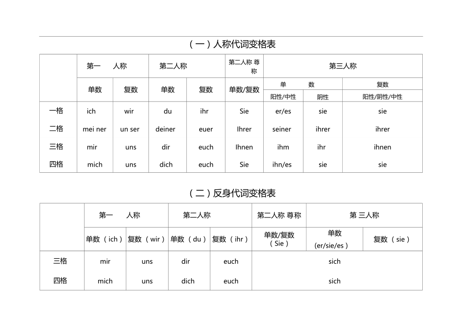 德语学习变格表汇总.docx_第1页