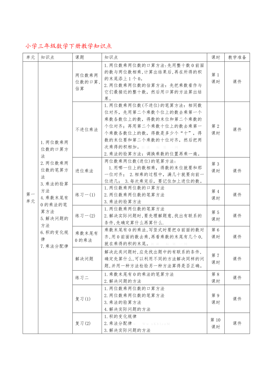 2015年新苏教版三年级数学下册知识点 (1)[策划].doc_第1页