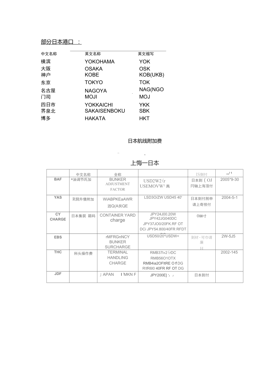 日本港口及海运附加费解释.doc_第1页