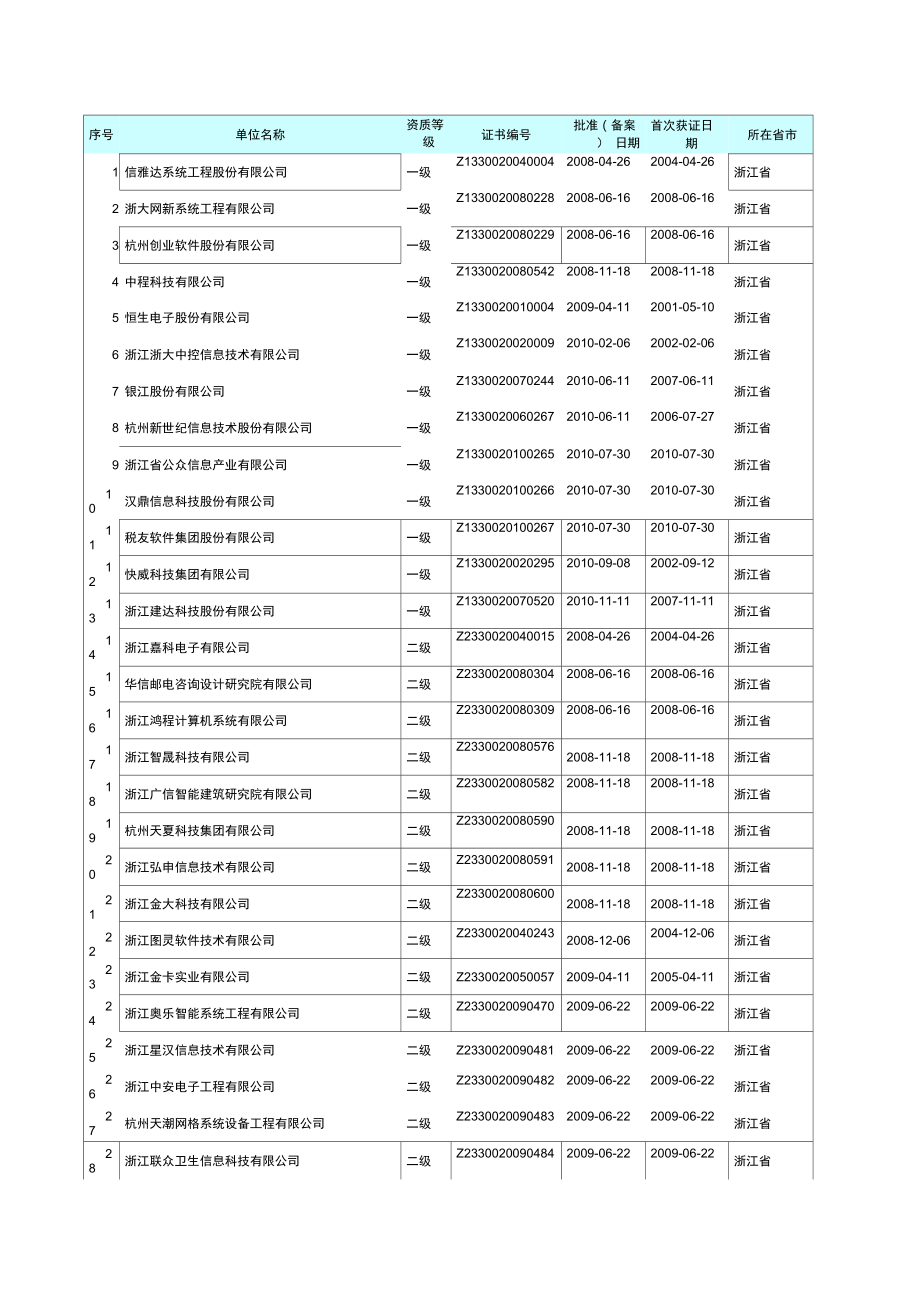 最新的浙江省系统集成商名录.doc_第1页