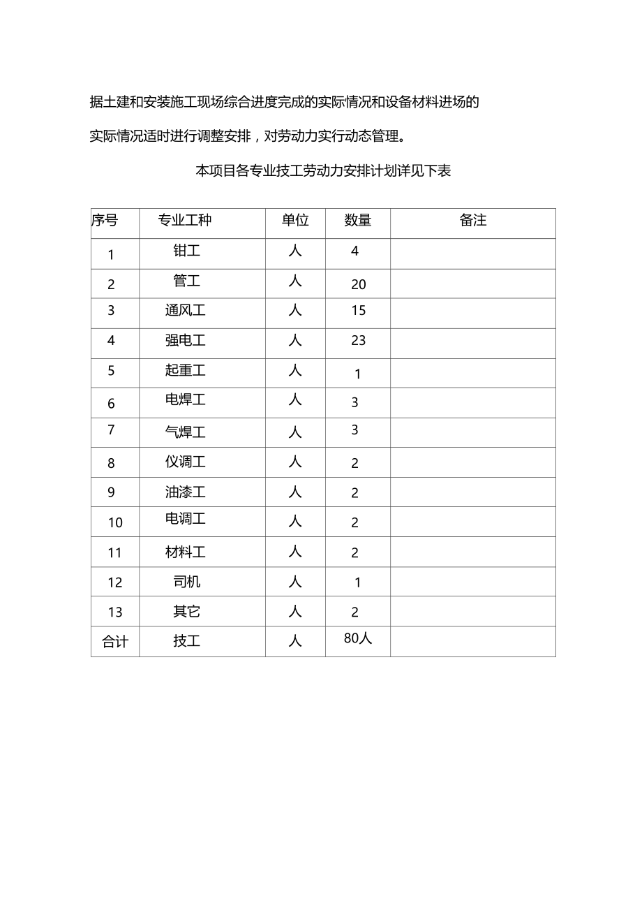 施工进度计划与劳动力安排计划.docx_第3页