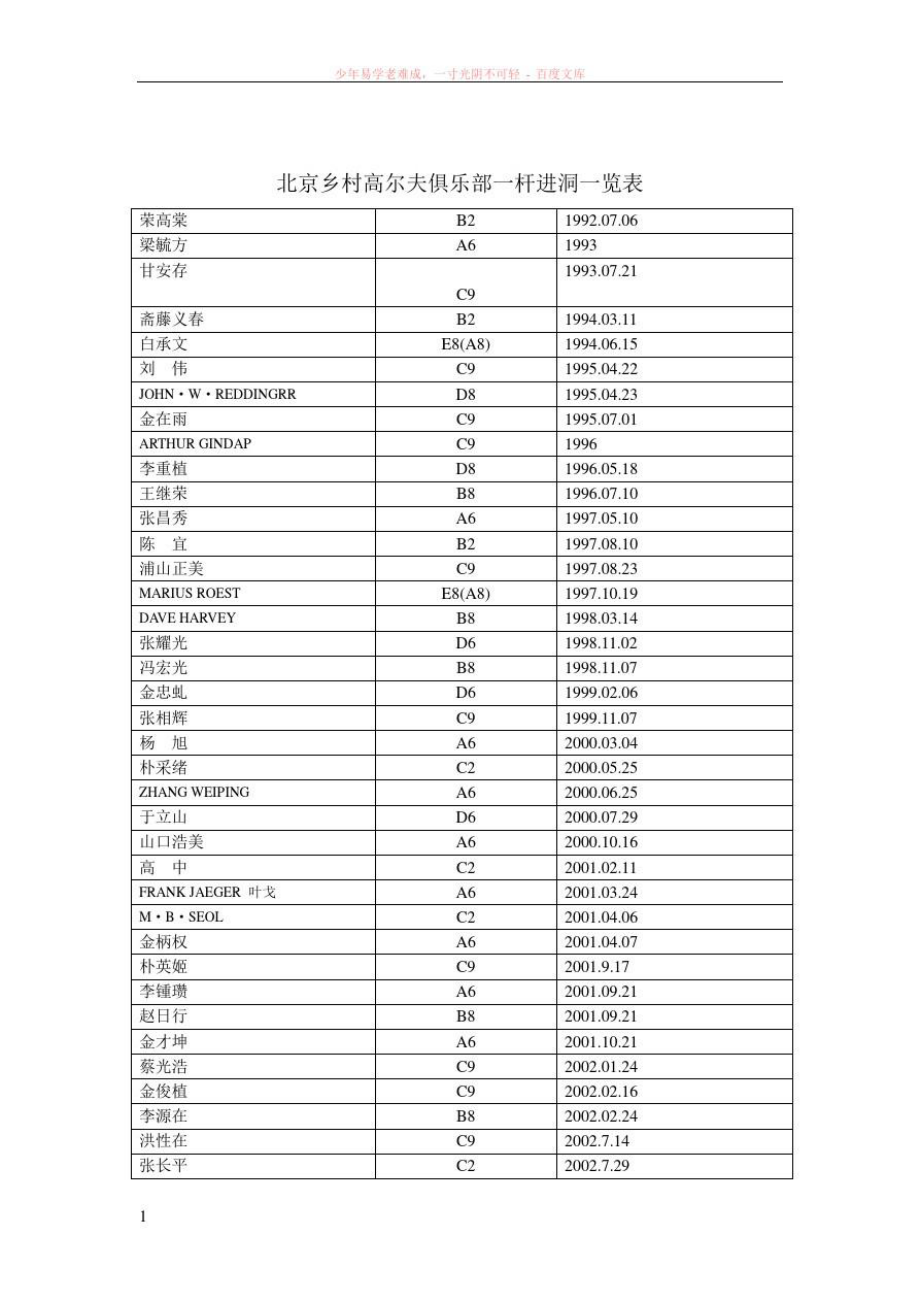 北京乡村高尔夫俱乐部一杆进洞一览表.doc_第1页