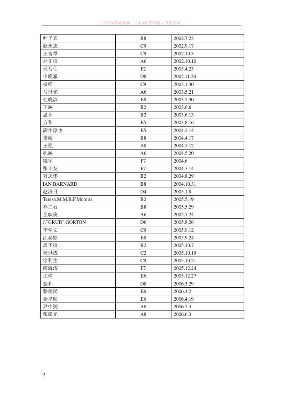 北京乡村高尔夫俱乐部一杆进洞一览表.doc_第2页