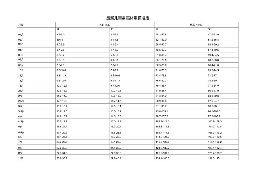 最新儿童身高体重标准表.doc_第1页