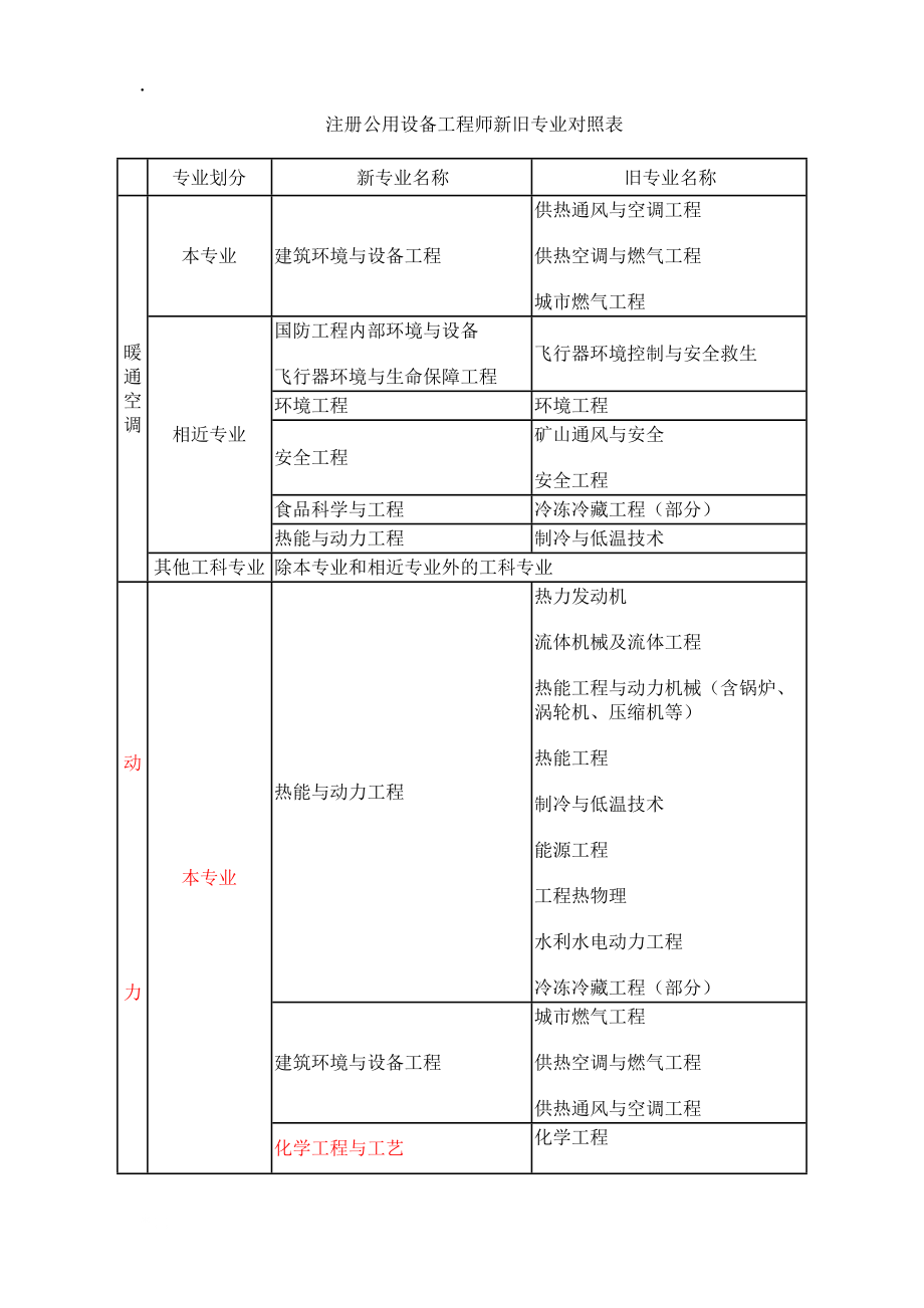 注册公用设备工地进程师(暖通空调、动力、给水排水)执业资格报考条件.docx_第2页