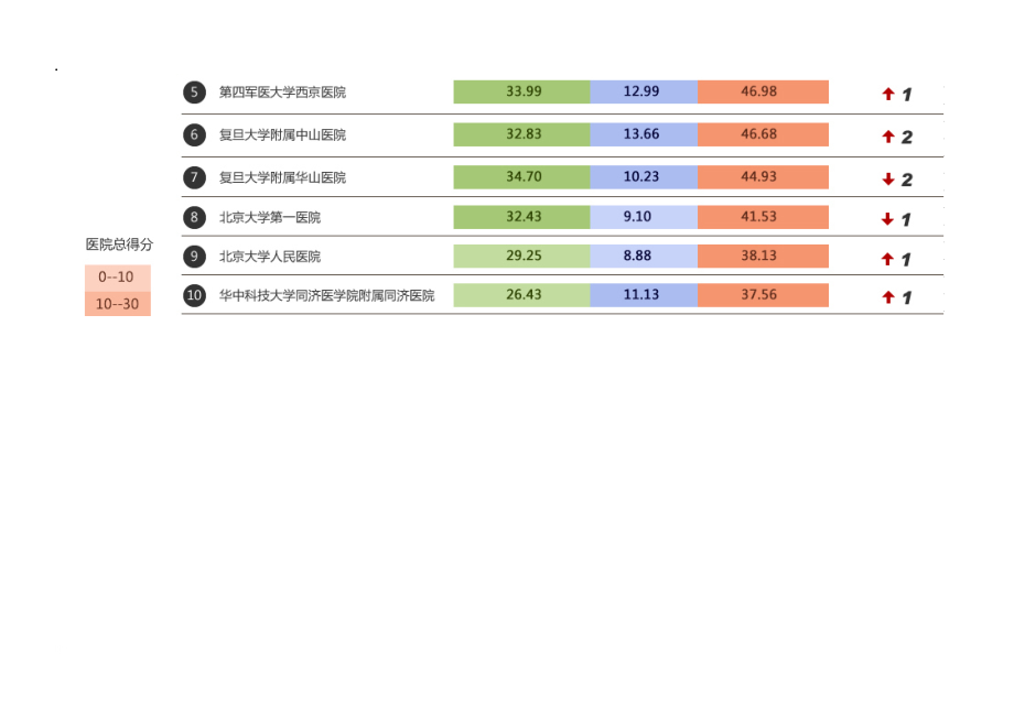 2011年度中国最佳医院综合排行榜 2012年11月新评.docx_第2页