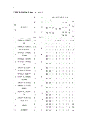 油漆配套及使用年限表.docx