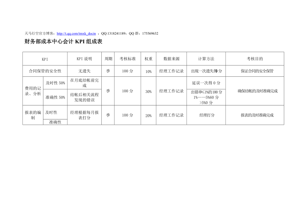 某体育用品公司财务部成本中心会计kpi组成表.docx_第1页