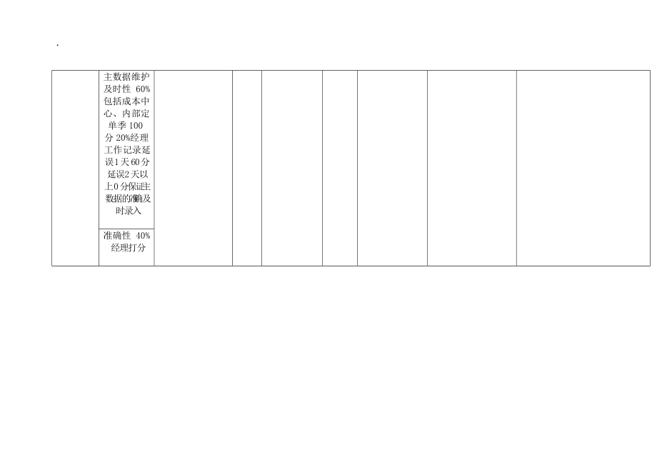 某体育用品公司财务部成本中心会计kpi组成表.docx_第2页