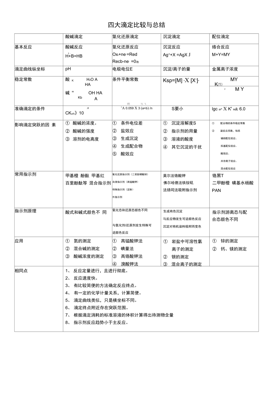 四大滴定比较与总结.doc_第1页