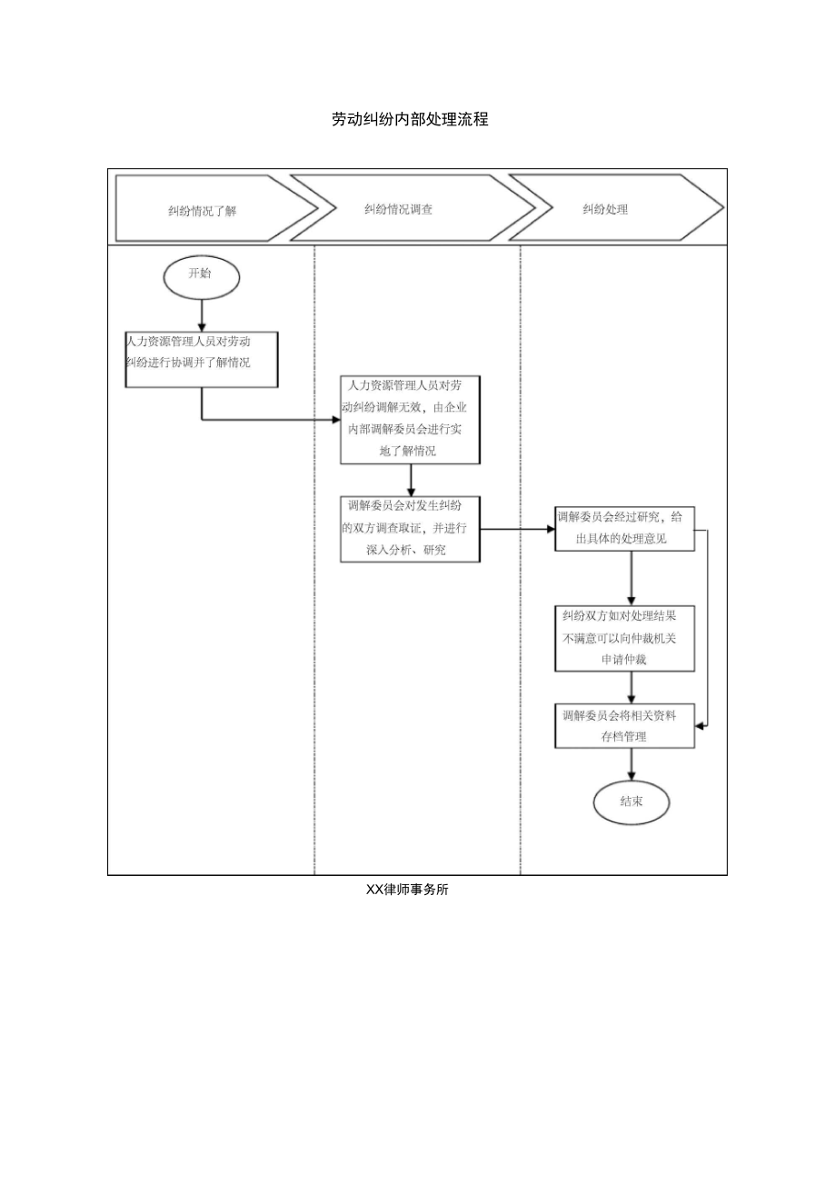 劳动纠纷处理流程.doc_第1页