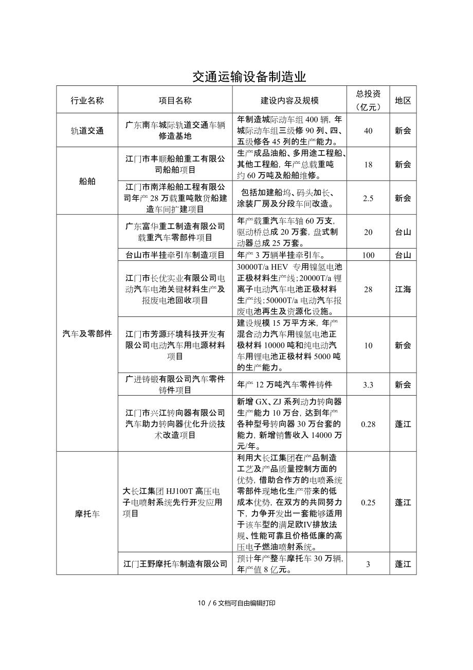 交通运输设备制造业.DOC_第1页