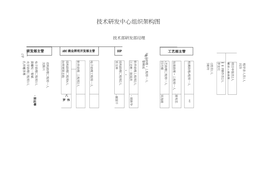 技术研发中心组织架构图.docx_第1页