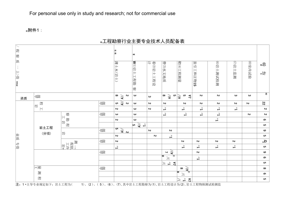 勘察资质专业人员配置表.doc_第1页