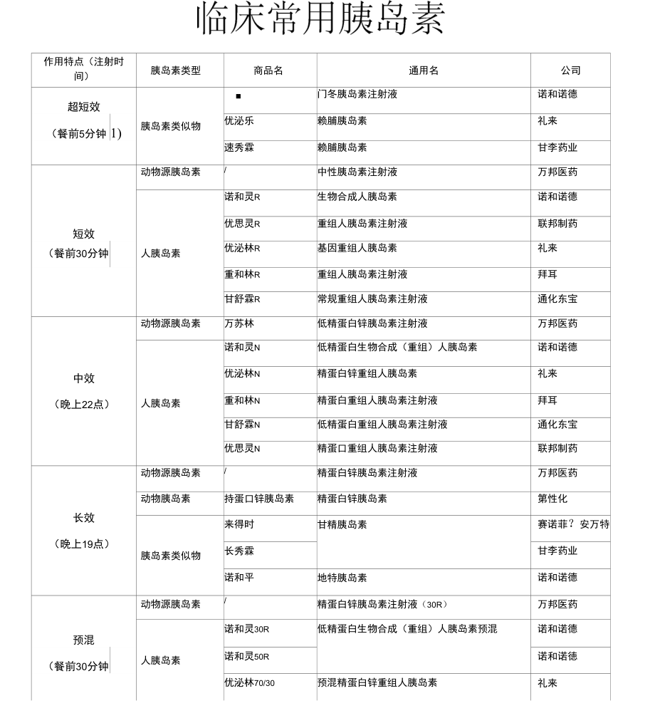 临床常用胰岛素表.doc_第3页