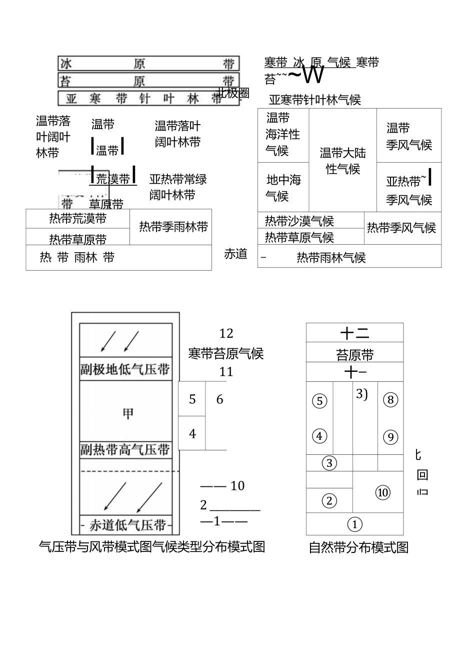 气候、自然带分布模式图.doc_第1页