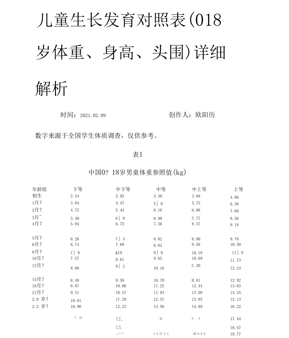 儿童生长发育对照表-岁体重身高头围详细解析之欧阳历创编.docx_第1页