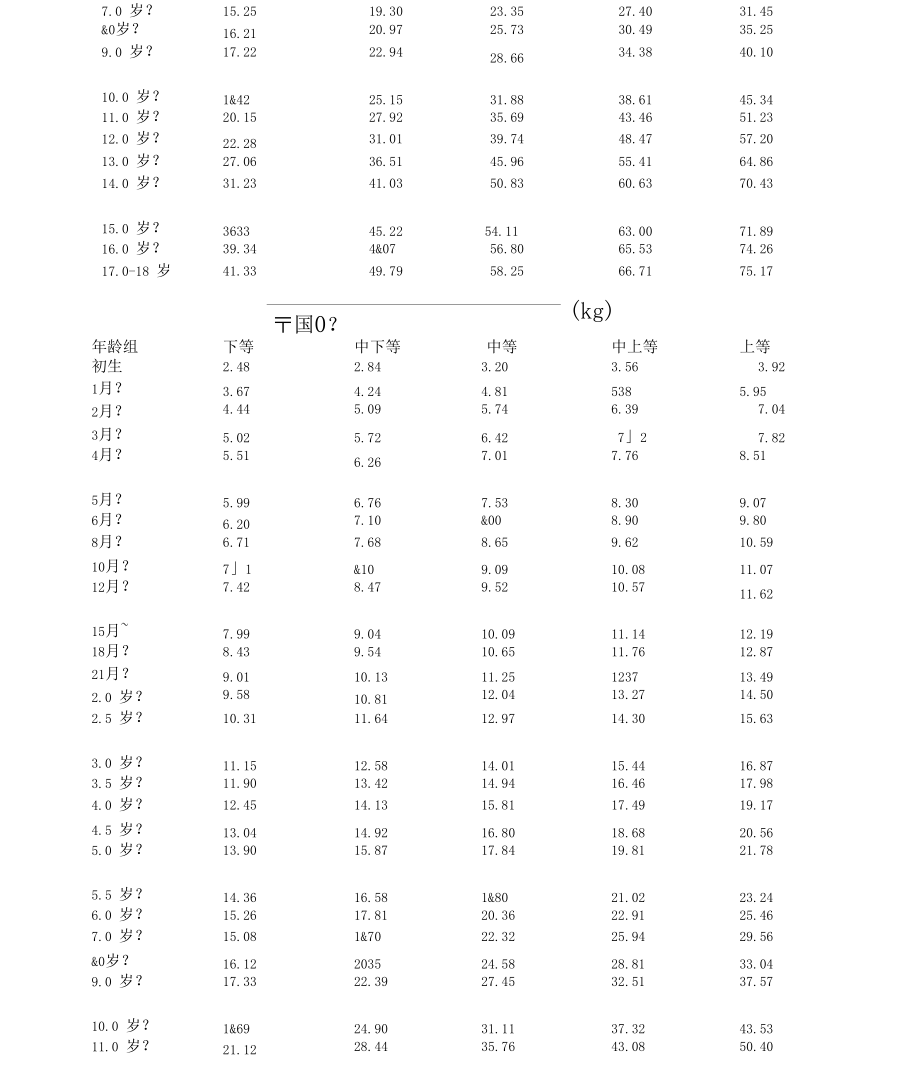 儿童生长发育对照表-岁体重身高头围详细解析之欧阳历创编.docx_第3页