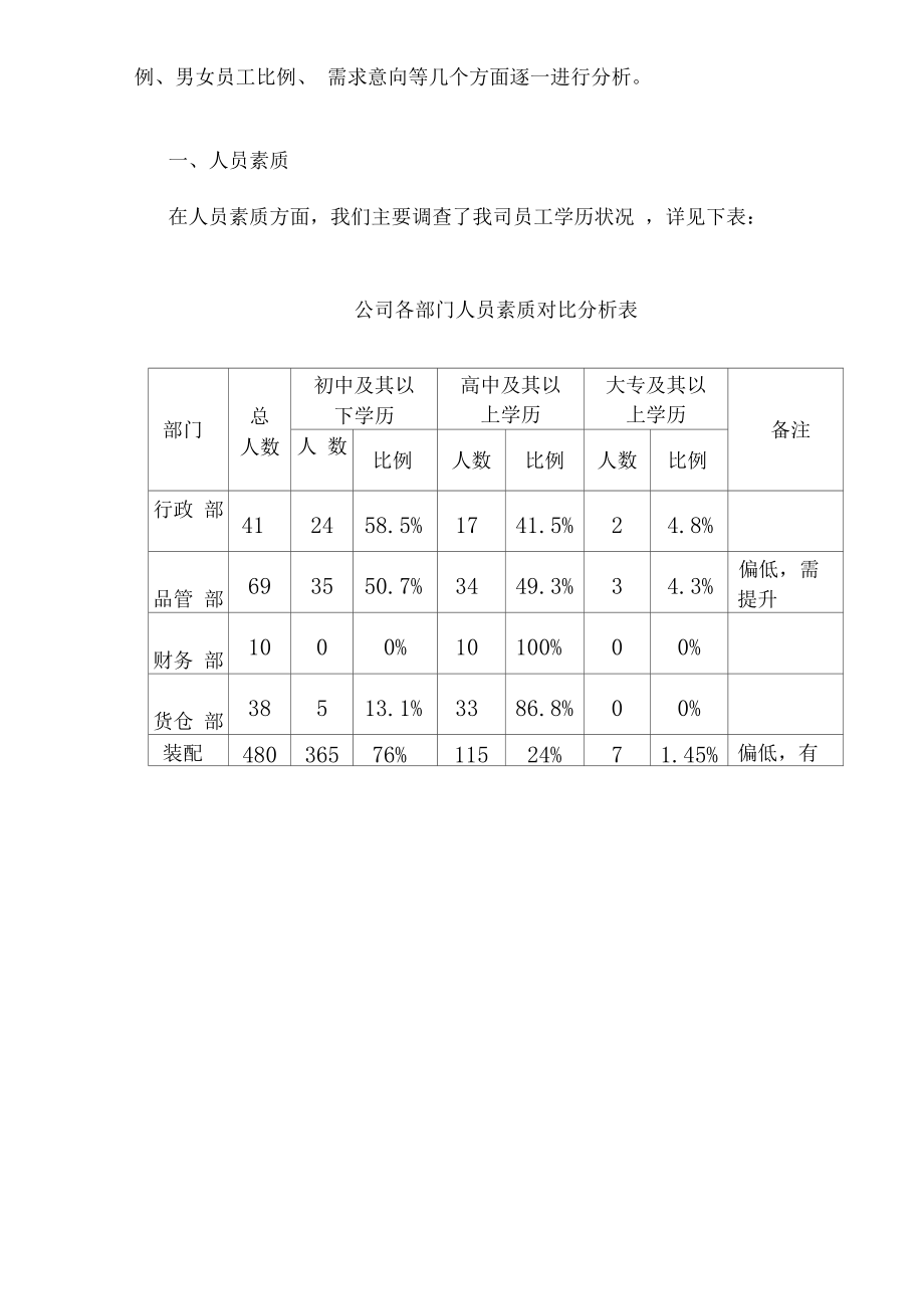 公司近期人力资源评价报告模板.docx_第2页