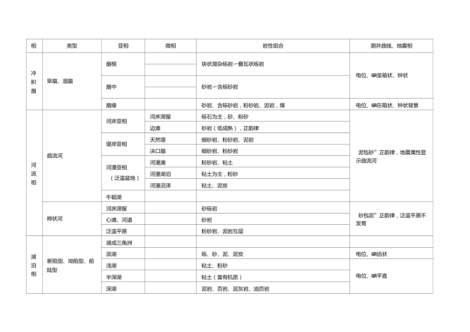 沉积相及划分.doc_第1页