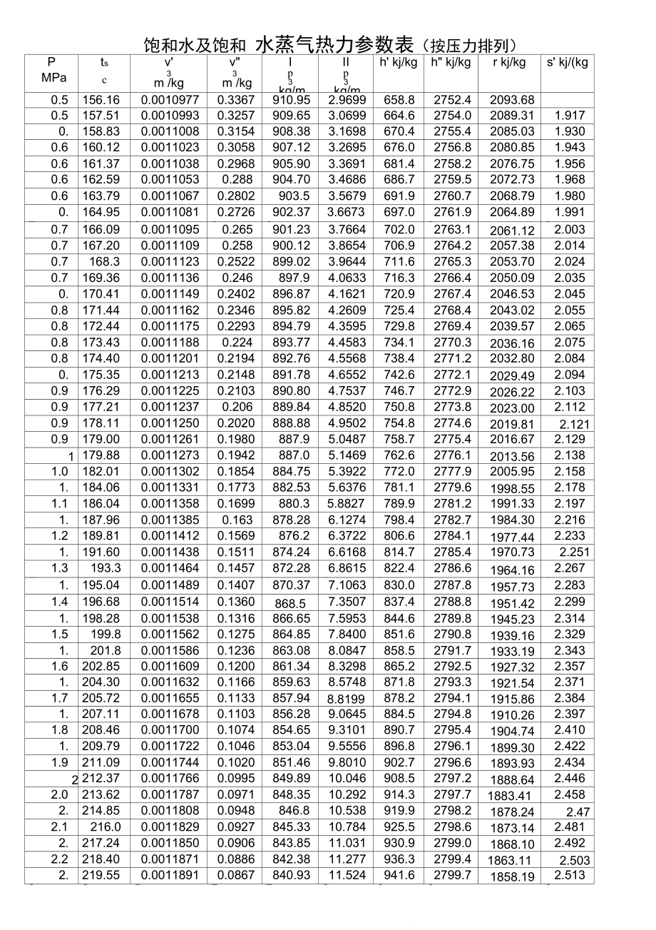 水和水蒸气热力性质表.doc_第3页