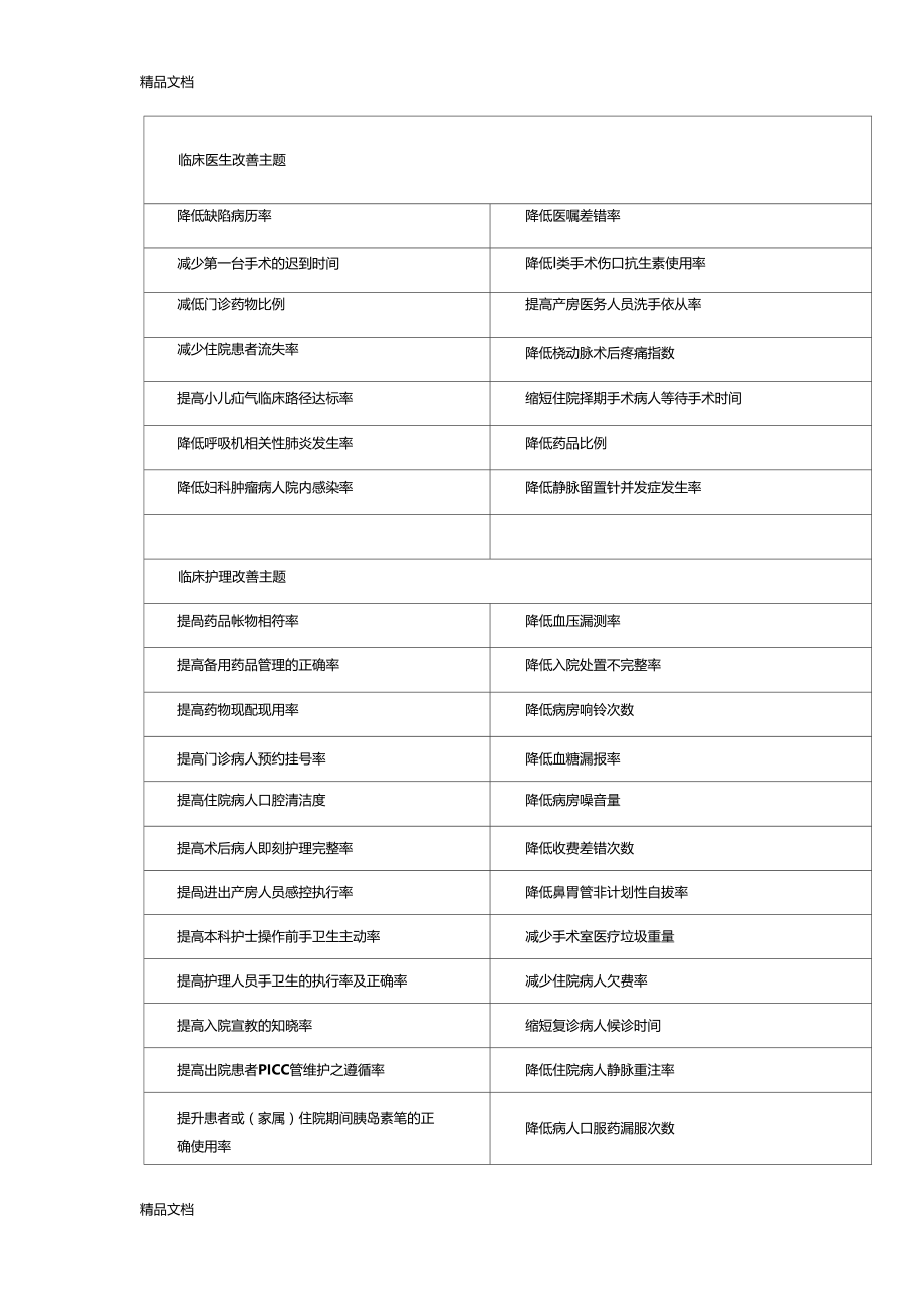 最新护理品管圈持续质量改进题目集资料.docx_第1页