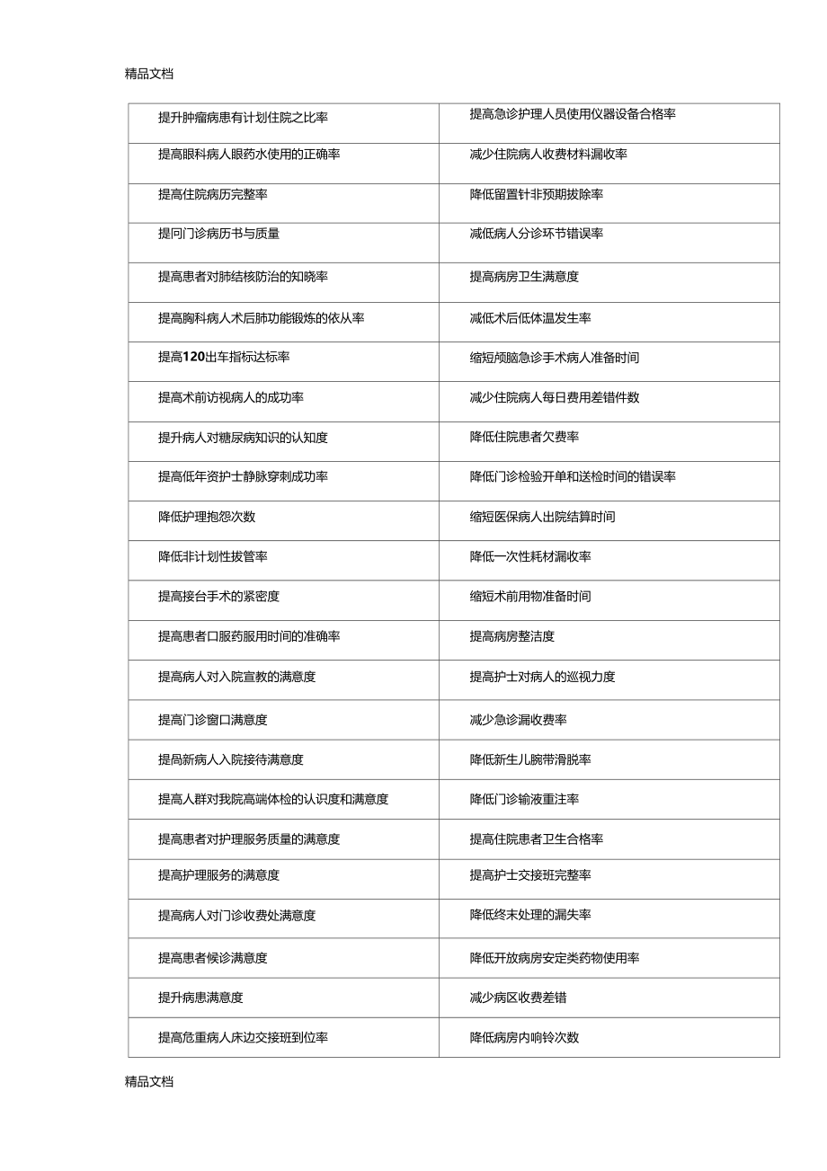 最新护理品管圈持续质量改进题目集资料.docx_第2页