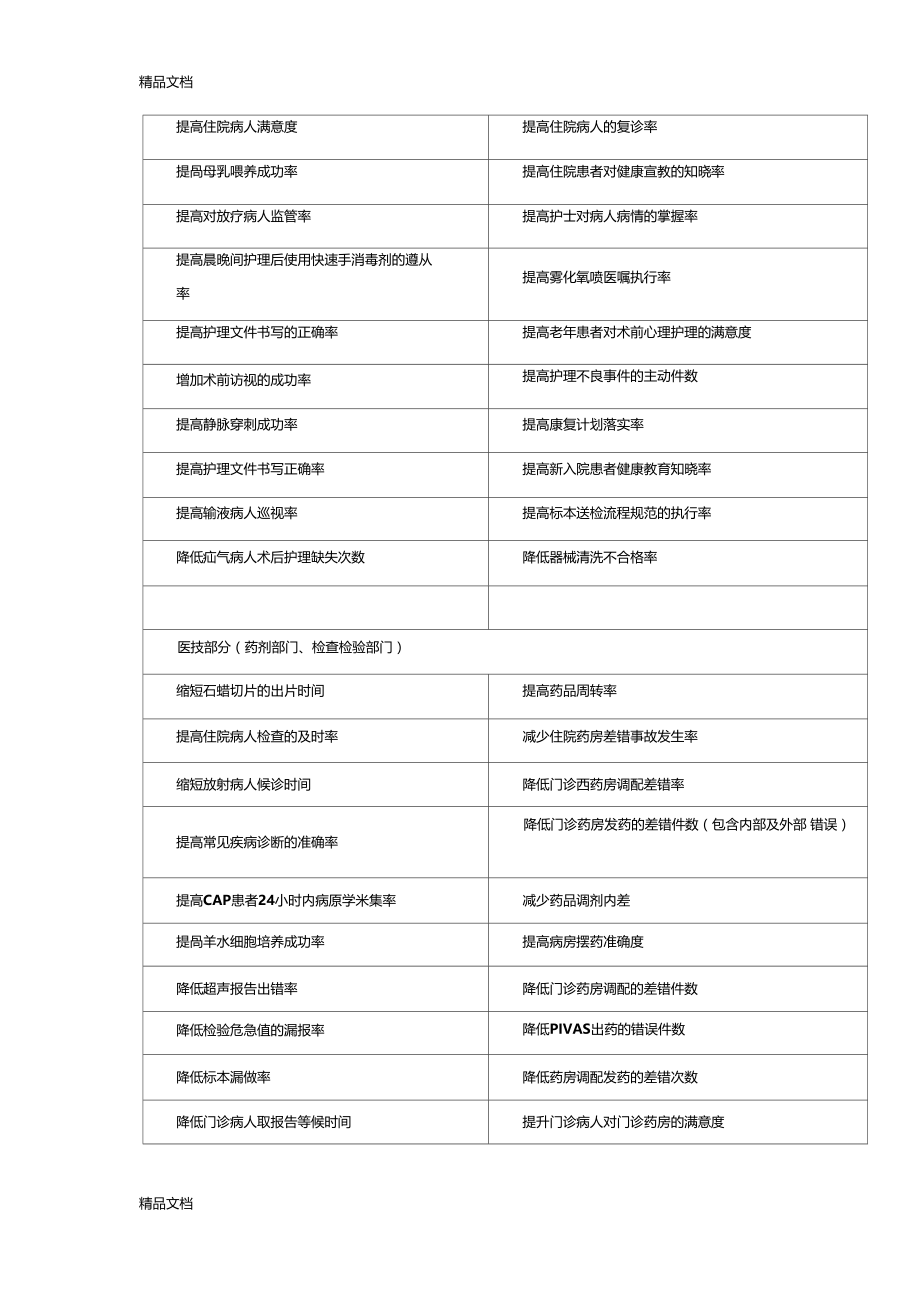 最新护理品管圈持续质量改进题目集资料.docx_第3页