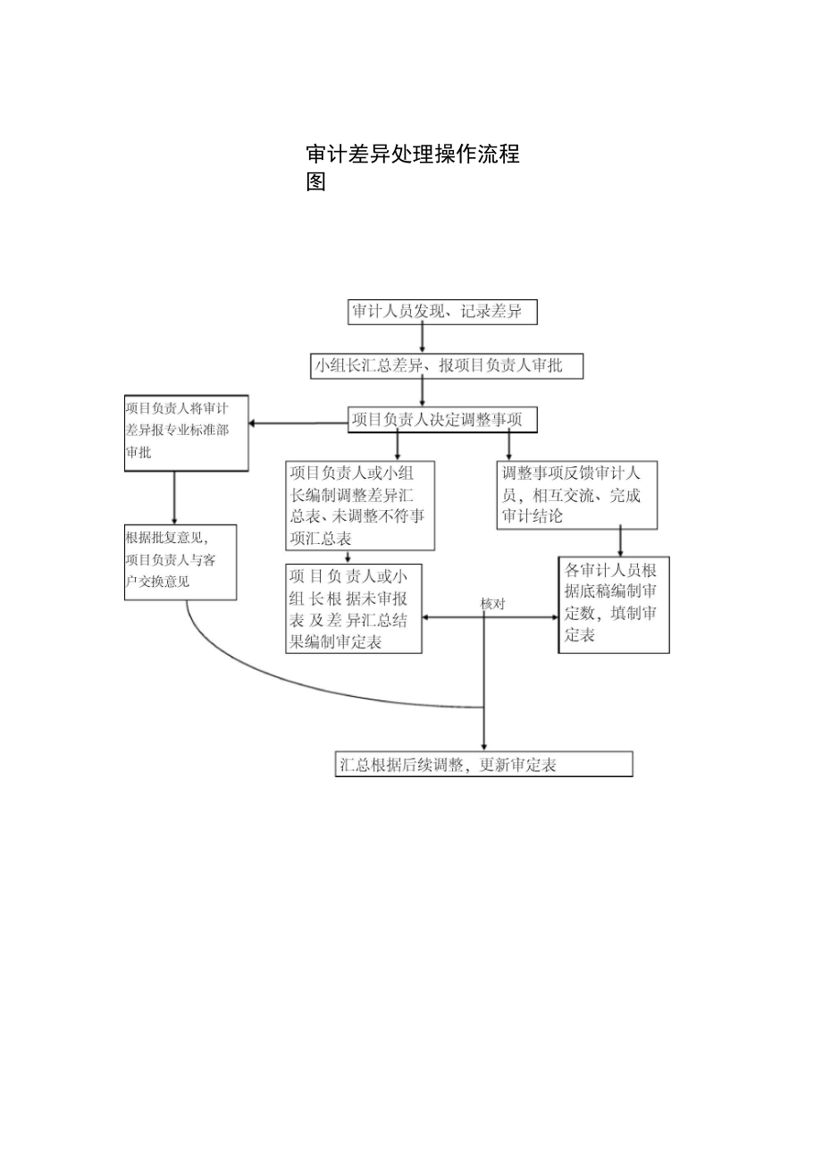 审计程序表最新47.doc_第1页