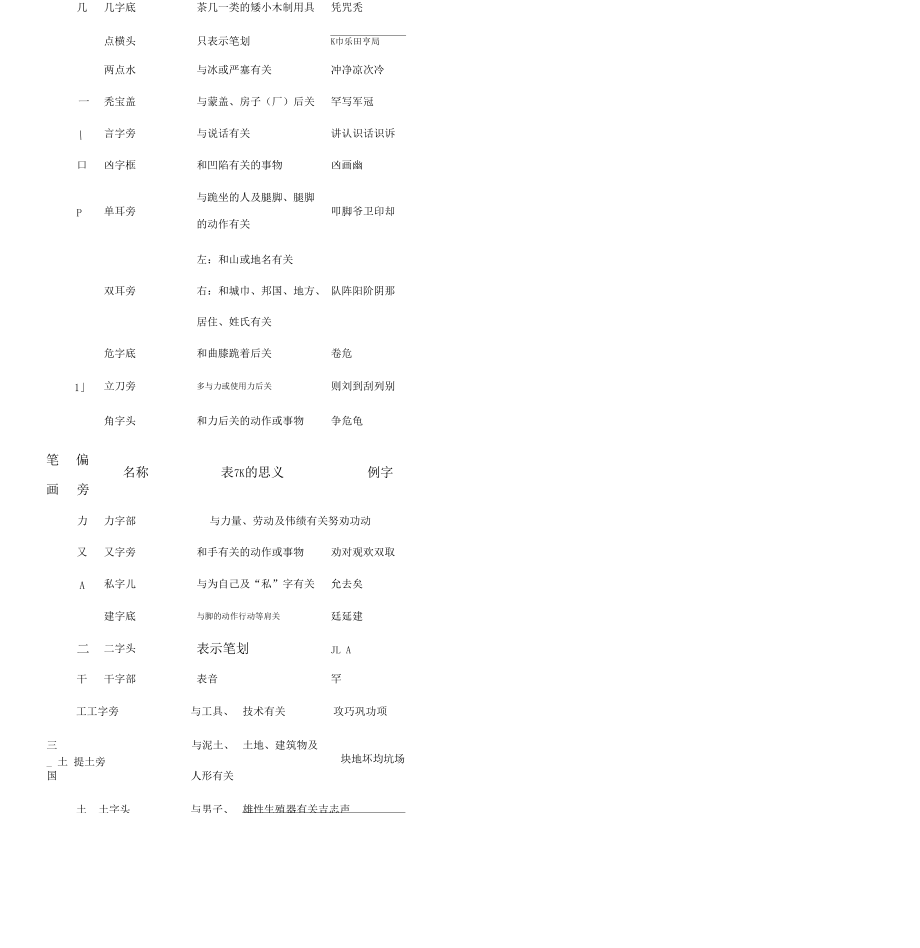 偏旁以及部首名称以及表格范例示的含义完整方便查询.docx_第3页