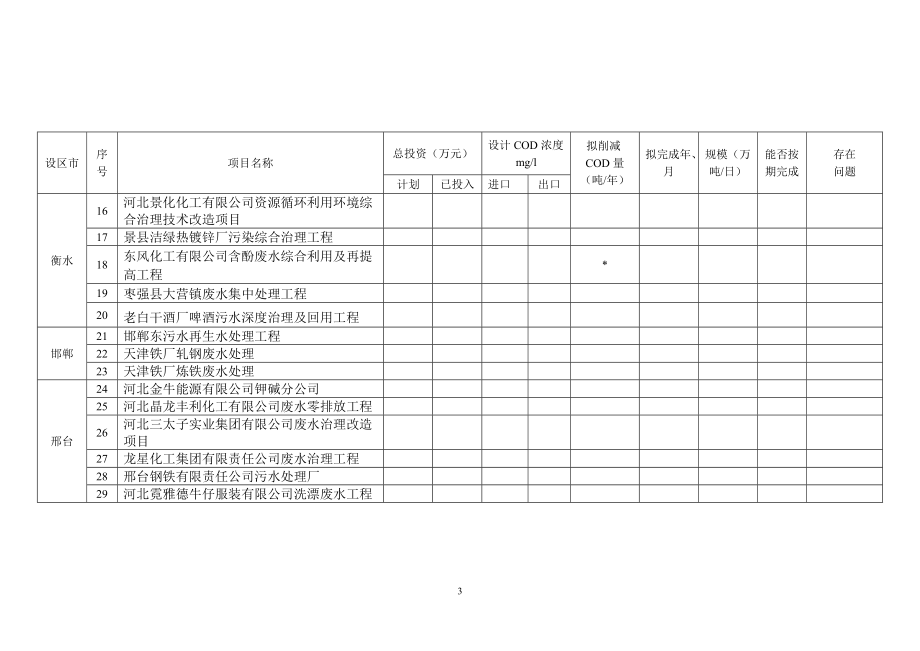 河北省环境保护局.docx_第3页