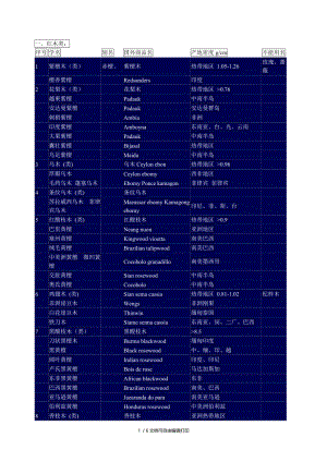 红木种类排名红木知识、红木种类.doc