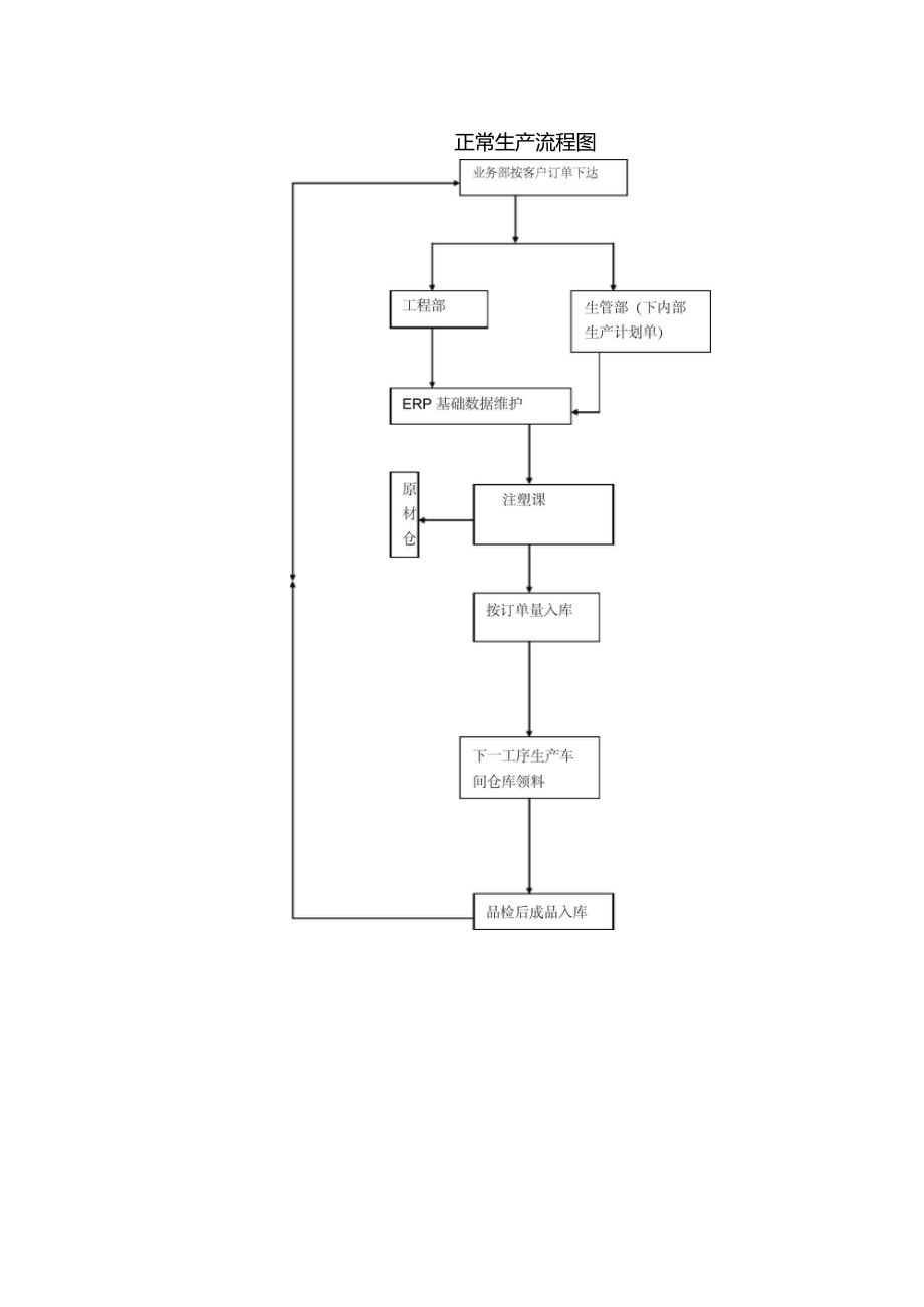 正常生产领料流程图.doc_第1页